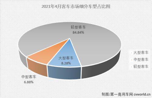 4月客車市場銷量分析 宇通大中客銷量均破千輛，輕客前五全數增長